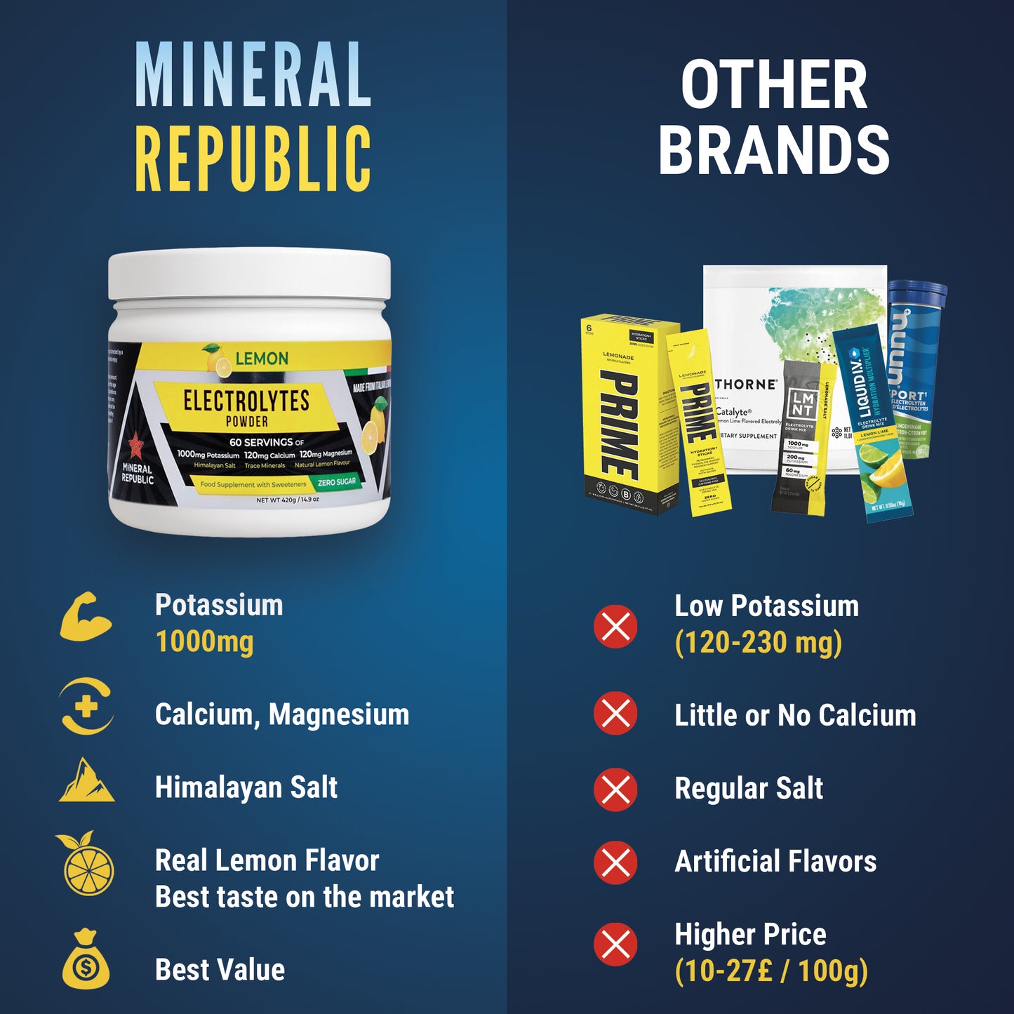 ELECTROLYTES POWDER for Hydration & Recovery – No Sugar, High Magnesium & Potassium, Himalayan Salt, Tasty Lemon - 420g